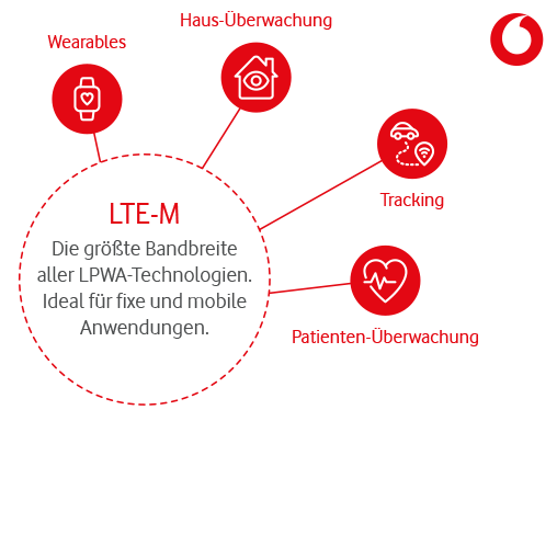 Grafik zu Anwendungsfeldern von LTE-M.