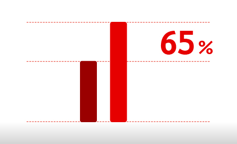 65% h&ouml;here Produktivit&auml;t