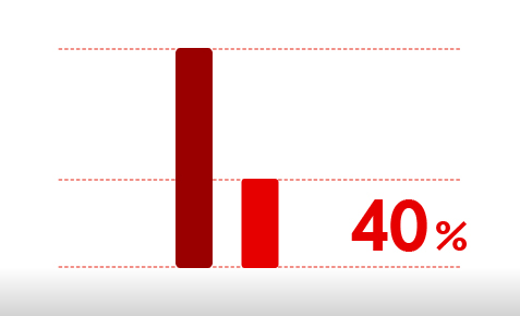 40% k&uuml;rzere Reaktionszeiten